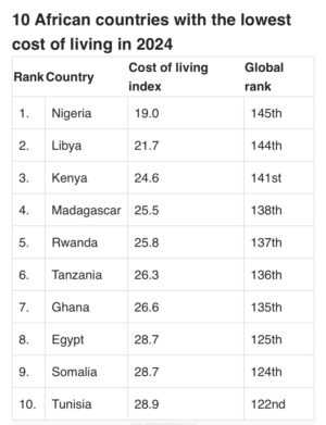 Ghana has a lower cost of living compared to many other African countries. Ghana has a lower cost of living compared to many other African countries.