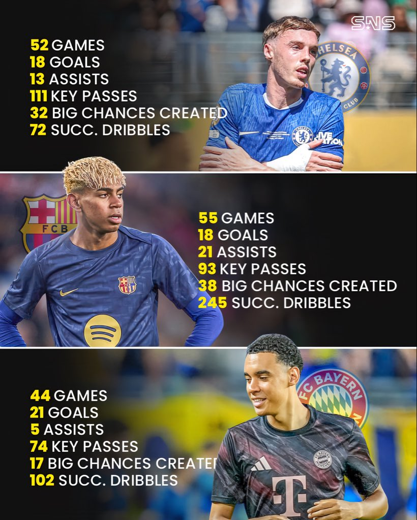 Club Statistics for Lamine Yamal, Cole Palmer, and Jamal Musiala – (2024/25) Club Statistics for Lamine Yamal, Cole Palmer, and Jamal Musiala – (2024/25)